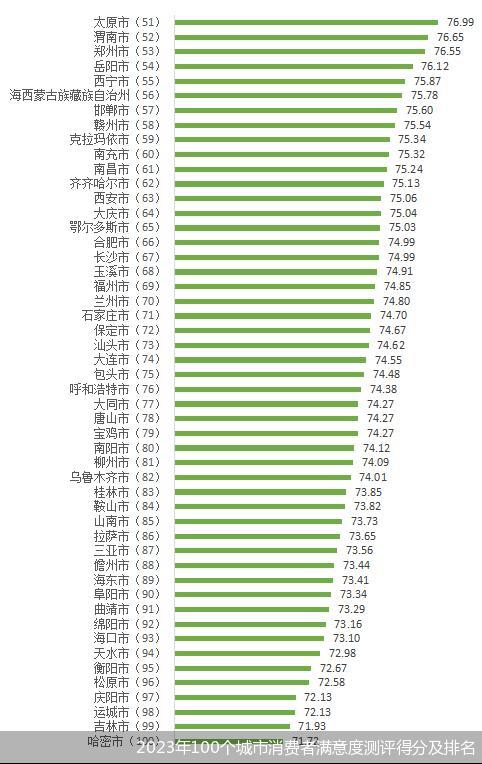 中消协发布百城消费者满意度测评报告，2023年被测评城市综合得分79.92分