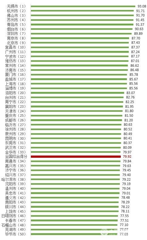 城市24小时 | 反超浙江，山东晋级“单项冠军”第一省