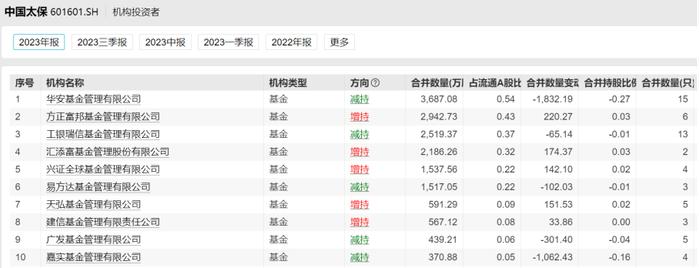 保险板块大跌“不保险”？胡宜斌、李耀柱、李晓星等名将四季度调仓方向已分化