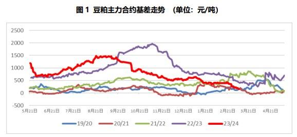 买涨不买跌刺激了下游补库 豆粕成交明显增量