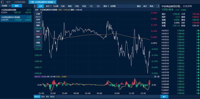 商品日报（3月13日）：苹果重挫跌超5% 黑色系延续弱势焦煤领跌