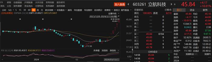 低空经济元年不偏爱飞行汽车？立航科技七连板独领风骚，板块涨幅王金盾股份“王座”岌岌可危