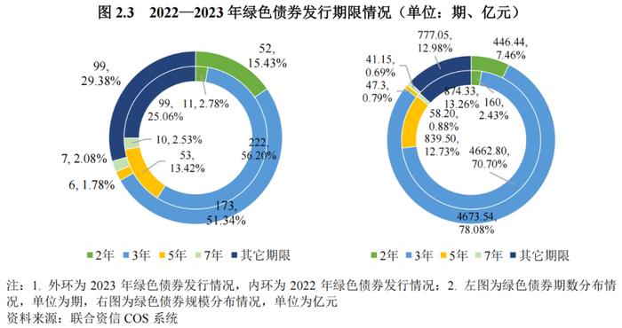 【债市研究】2023年度绿色债券运行报告——绿色债券制度体系进一步完善，我国绿色债券发行量有所下降