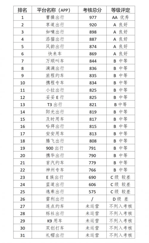 总得分为977分 曹操出行荣获宁波市网约车平台服务质量考核冠军