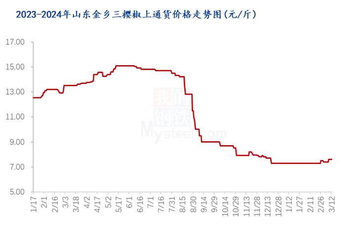 Mysteel解读：近期三樱椒价格小幅偏强，短时价格或延续