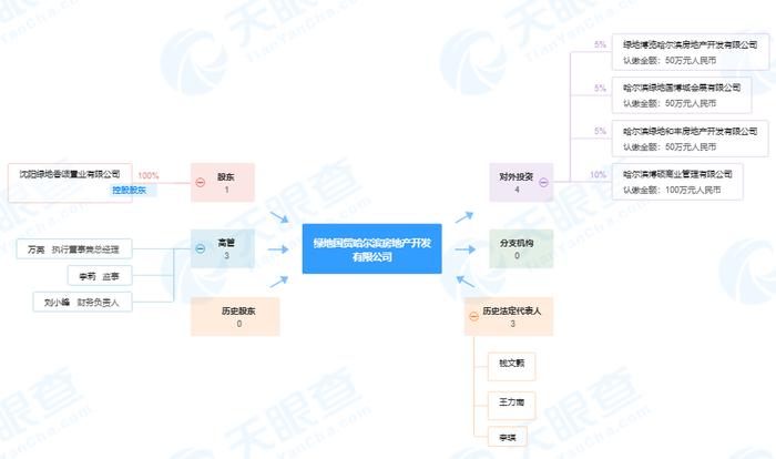 住宅项目未组织消防验收即投入使用 绿地国贸哈尔滨房地产开发有限公司被罚