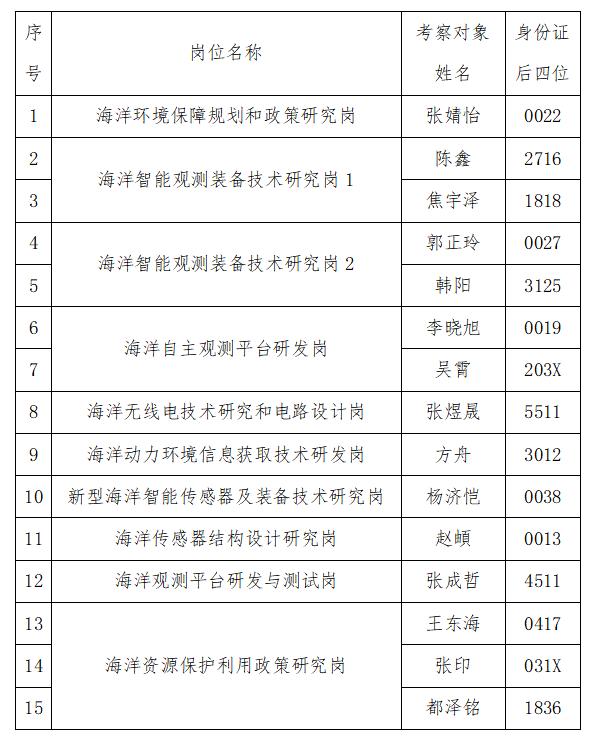 国家海洋技术中心2024年公开招聘应届毕业生考察对象名单