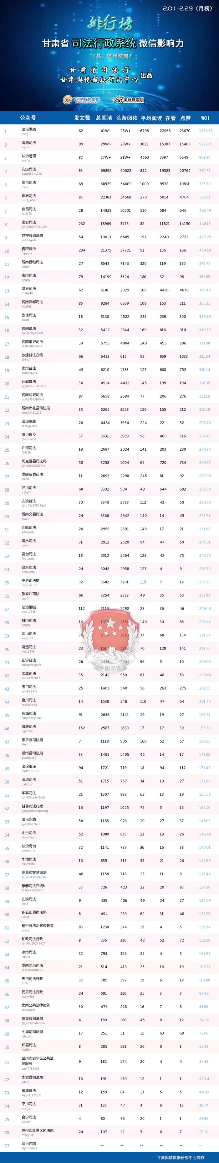 甘肃省司法行政系统微信影响力2024年2月排行榜