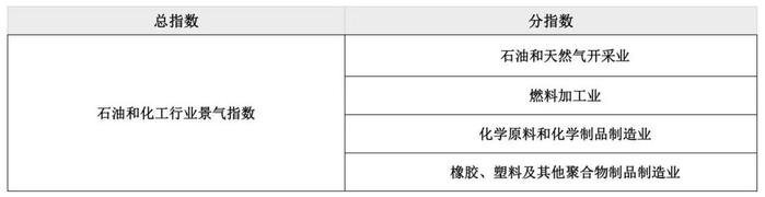 【石油和化工行业景气指数解读】2月假期生产放缓 景气指数回落