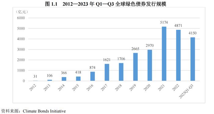 【债市研究】2023年度绿色债券运行报告——绿色债券制度体系进一步完善，我国绿色债券发行量有所下降