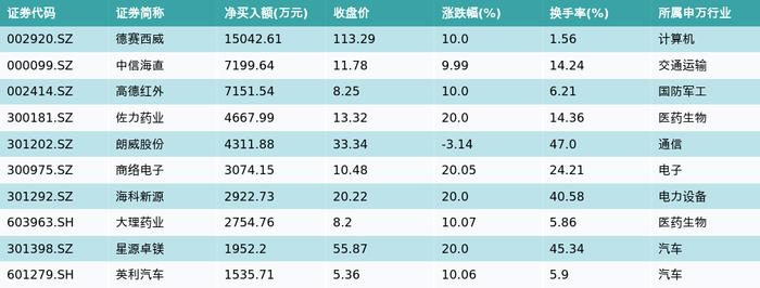 资金流向（3月12日）丨中科曙光、赛力斯、工业富联获融资资金买入排名前三，中科曙光获买入超11亿元