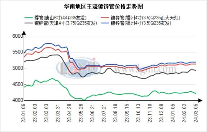 华南地区焊管价格持稳 成交回温