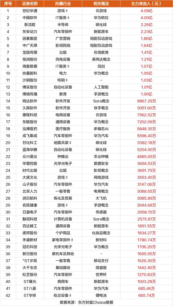 数据复盘：18.48亿净流入游戏 龙虎榜抢筹中信海直
