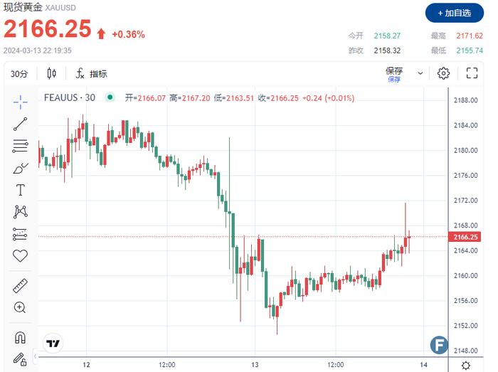 发生了什么？金价再上破2170  道明证券：黄金二季度或达到2,250美元的目标