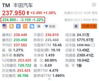 丰田汽车盘前跌1.32% 同意工人加薪要求且加薪幅度创下了25年之最