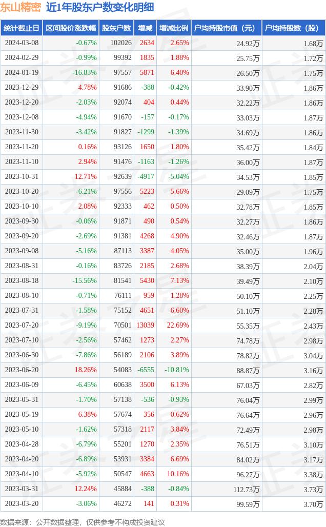 东山精密(002384)3月8日股东户数10.2万户，较上期增加2.65%