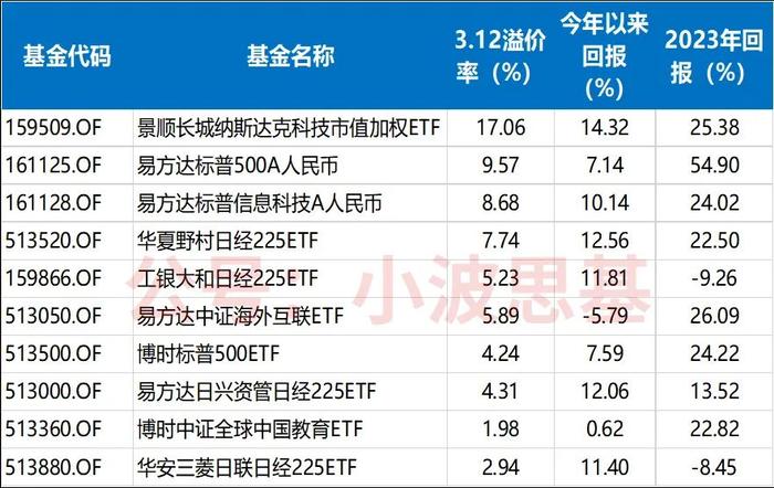 溢价17%的基金，谁买谁是大冤种。。。