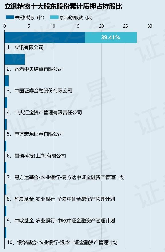 立讯精密（002475）股东香港立讯有限公司质押1.38亿股，占总股本1.92%