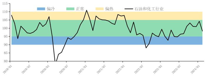 【石油和化工行业景气指数解读】2月假期生产放缓 景气指数回落