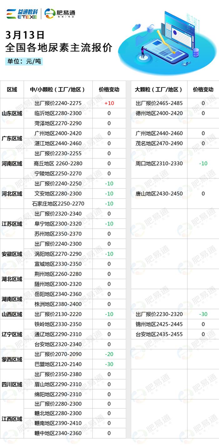 3月13日全国尿素市场行情