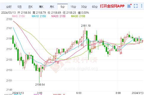 美国制造业PMI低于预期 国际黄金价格略有走软