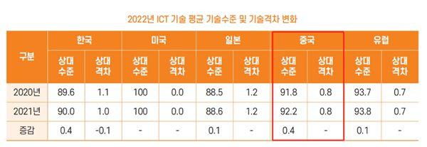 芯片、通信、人工智能等领域：中国、美国、韩国、日本实力比拼 提升明显