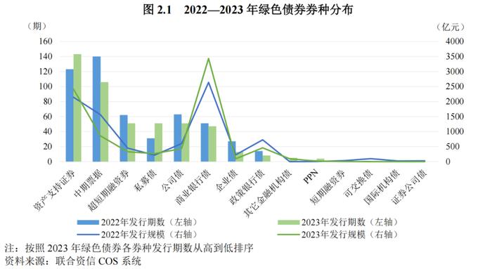 【债市研究】2023年度绿色债券运行报告——绿色债券制度体系进一步完善，我国绿色债券发行量有所下降