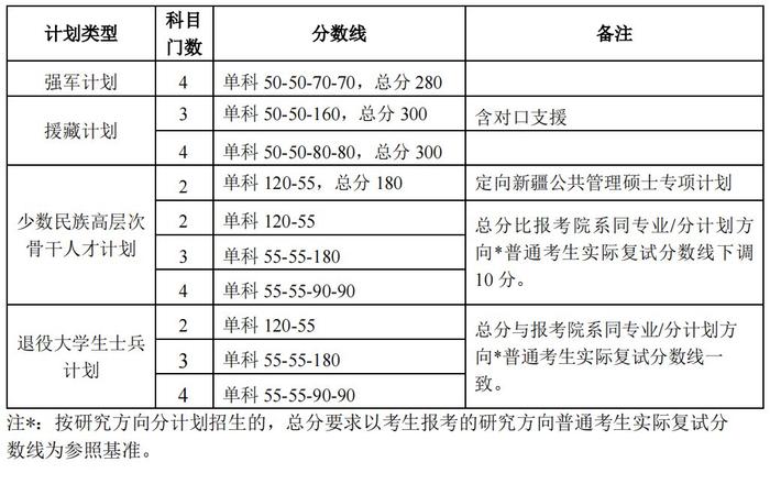 2024年北大清华研考分数线公布