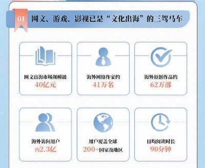 《2023中国网络文学发展研究报告》发布——网络文学出海市场规模超40亿元