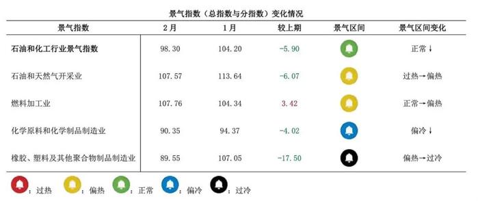 【石油和化工行业景气指数解读】2月假期生产放缓 景气指数回落