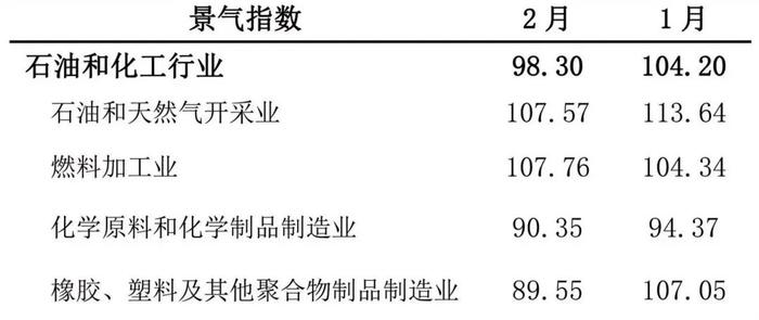 【石油和化工行业景气指数解读】2月假期生产放缓 景气指数回落