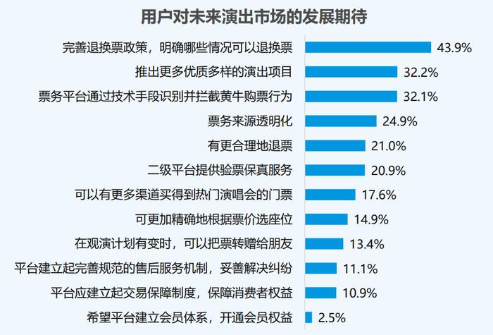 热门演唱会抢票难、退转票难 《2023中国演出行业消费者洞察报告》发布：消费者满意度评分7.95