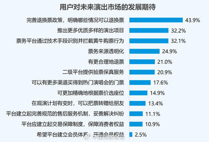 《2023中国演出行业消费者洞察报告》发布：消费者满意度评分7.95