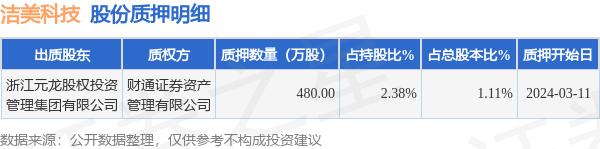 洁美科技（002859）股东浙江元龙股权投资管理集团有限公司质押480万股，占总股本1.11%