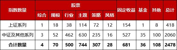 指数与指数化投资月报｜2024年2月