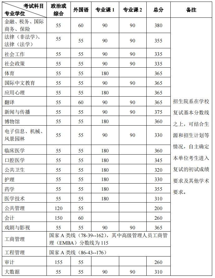 2024年北大清华研考分数线公布