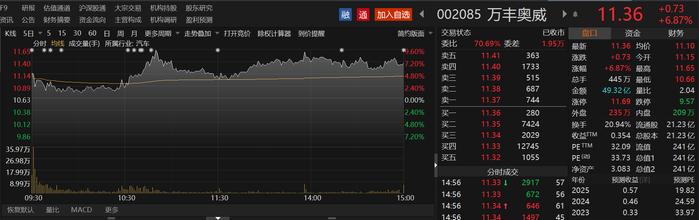 低空经济元年不偏爱飞行汽车？立航科技七连板独领风骚，板块涨幅王金盾股份“王座”岌岌可危