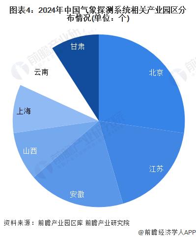 【干货】气象探测系统行业产业链全景梳理及区域热力地图