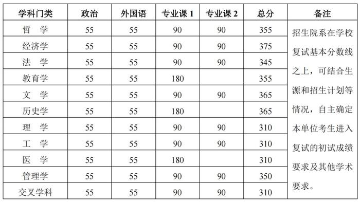 2024年北大清华研考分数线公布