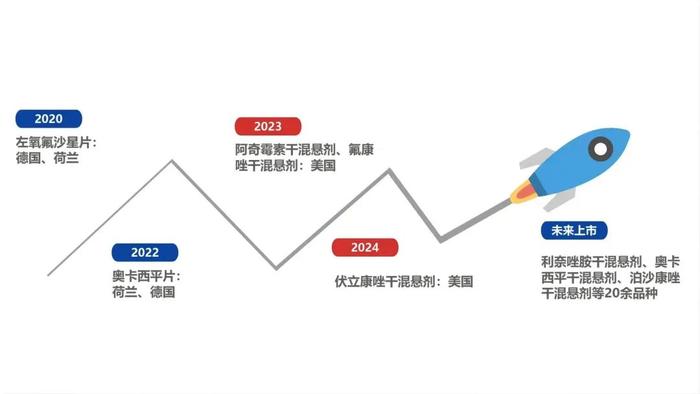 【瞩目】浙江普利（海南普利（300630）全资子公司）制造的阿奇霉素和氟康唑干混悬剂，首发美国