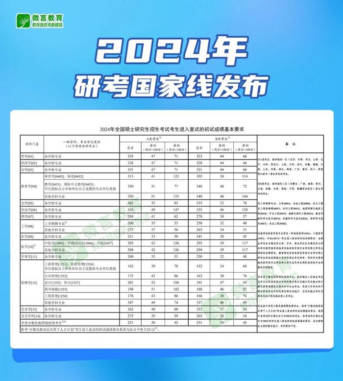 专家解读 | 2024研考国家线公布，如何看待分数线涨落？