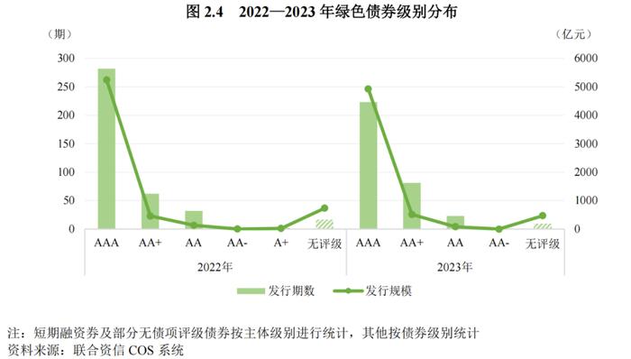 【债市研究】2023年度绿色债券运行报告——绿色债券制度体系进一步完善，我国绿色债券发行量有所下降