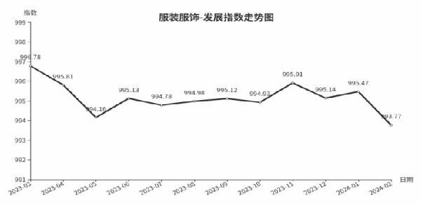 市场交易清淡，临沂商城服装服饰类发展指数小幅下跌