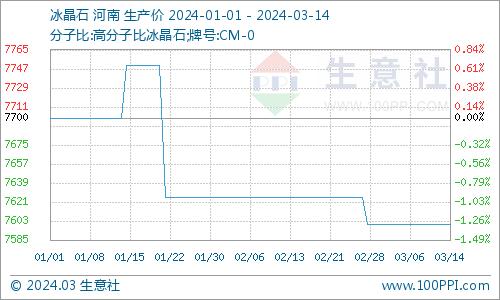 生意社：本周冰晶石市场行情持稳观望（3.8-3.14）