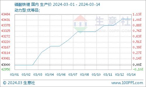 生意社：储能领域利好明显  磷酸铁锂价格上涨