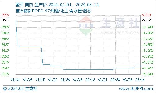 生意社：本周冰晶石市场行情持稳观望（3.8-3.14）