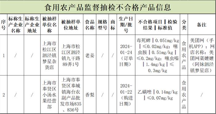 老姜、香梨…这2批次食品抽检不合格