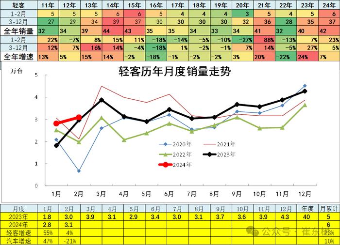 崔东树：2月新能源乘用车仅有五菱环比正增长 总体市场表现一般