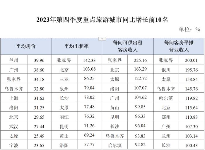 2023年第四季度全国星级旅游饭店统计调查报告