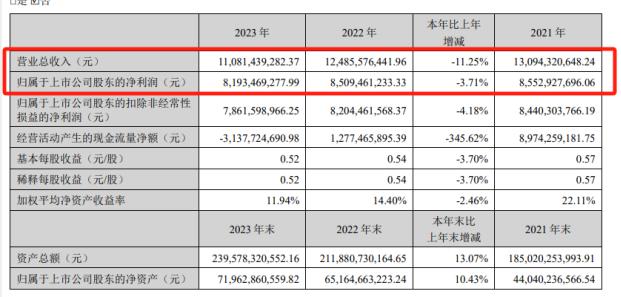 东方财富业绩出炉，净赚82亿微降4%，券商与基金收入一升一降，“妙想”开启内测